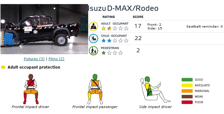 Crash test pick-up-uri