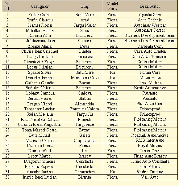 Lista castigatori Ford