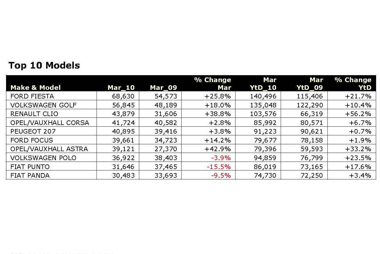 Top 10 Modele
