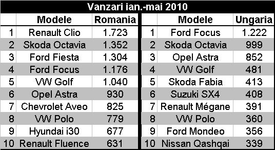 Vanzari ian.-mai 2010 pe modele