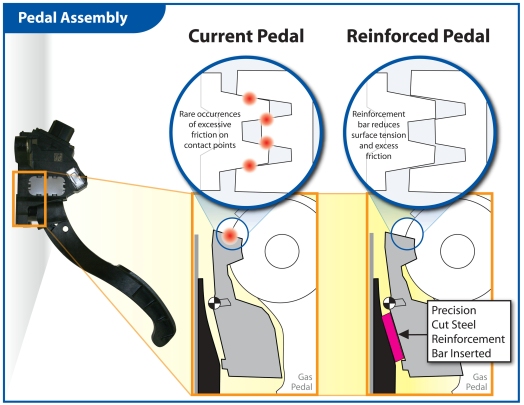 Toyota - pedala cu probleme