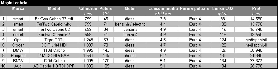 TOP 10 EMISII SCAZUTE DE CO2 - masini cabrio si coupe-cabrio