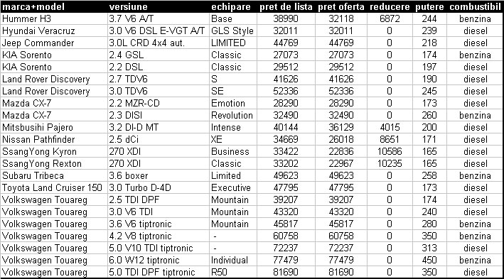 SUV-uri de categorie medie oferite in Romania