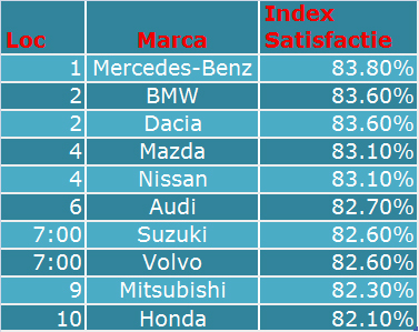 Top 10 Marci