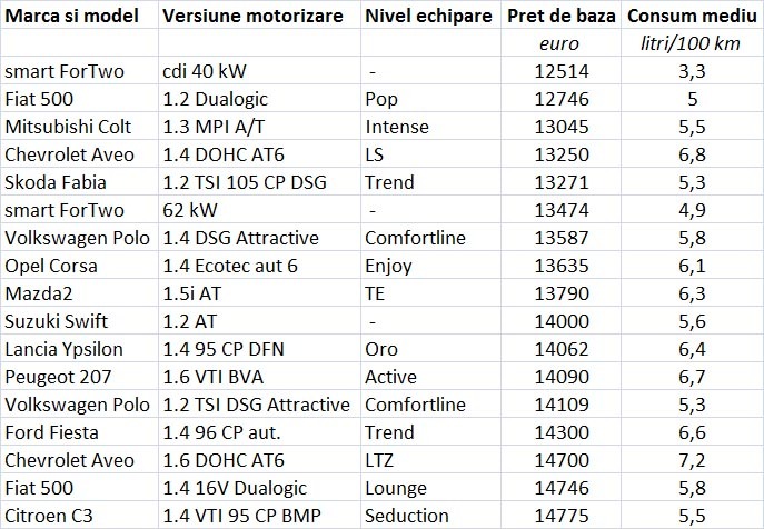 Masini ieftine automate: intre 12.500 si 15.000 euro