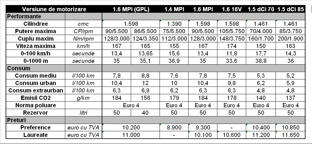 Dacia Logan MCV GPL - versiuni motorizare