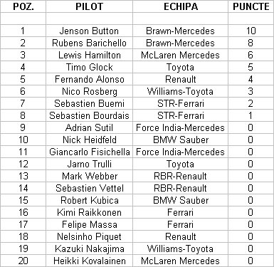 Clasament piloti Australia Grand Prix 2009